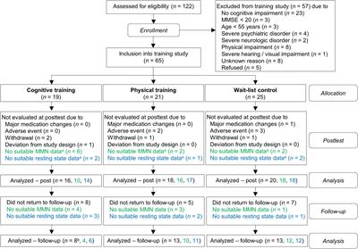 No Evidence That Cognitive and Physical Activities Are Related to Changes in EEG Markers of Cognition in Older Adults at Risk of Dementia